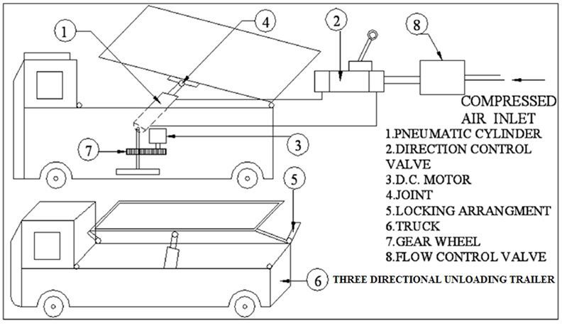 Three Directional Unloading